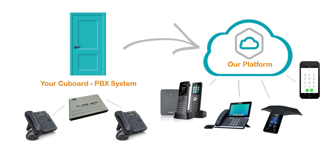 How Cloud Telephone Systems Work